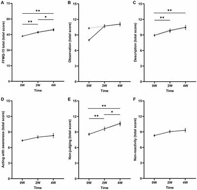 Trait mindfulness and personality characteristics in a microdosing ADHD sample: a naturalistic prospective survey study